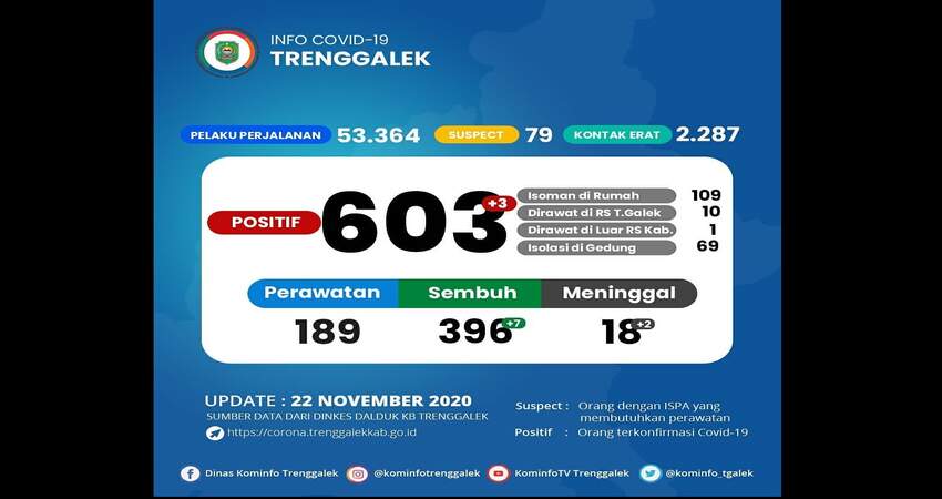 PENINGKATAN: Data pasien Covid-19 yang dirilis Dinas Kominfo Kabupaten Trenggalek yang menunjukkan adanya peningkatan pasien.